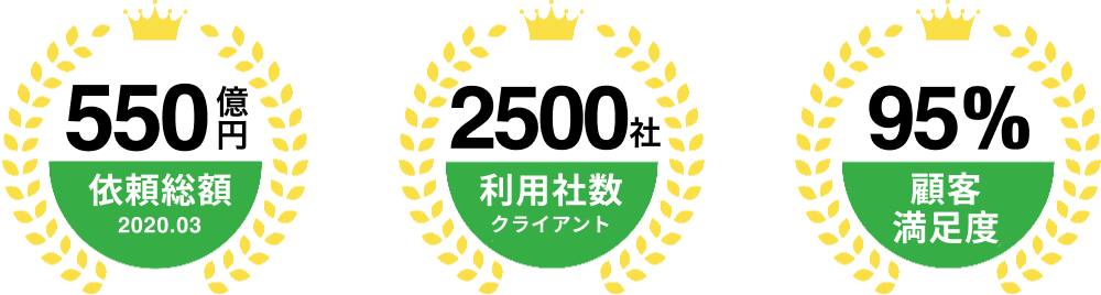 依頼総額300億円 / 利用社数1500 / 顧客満足度95%